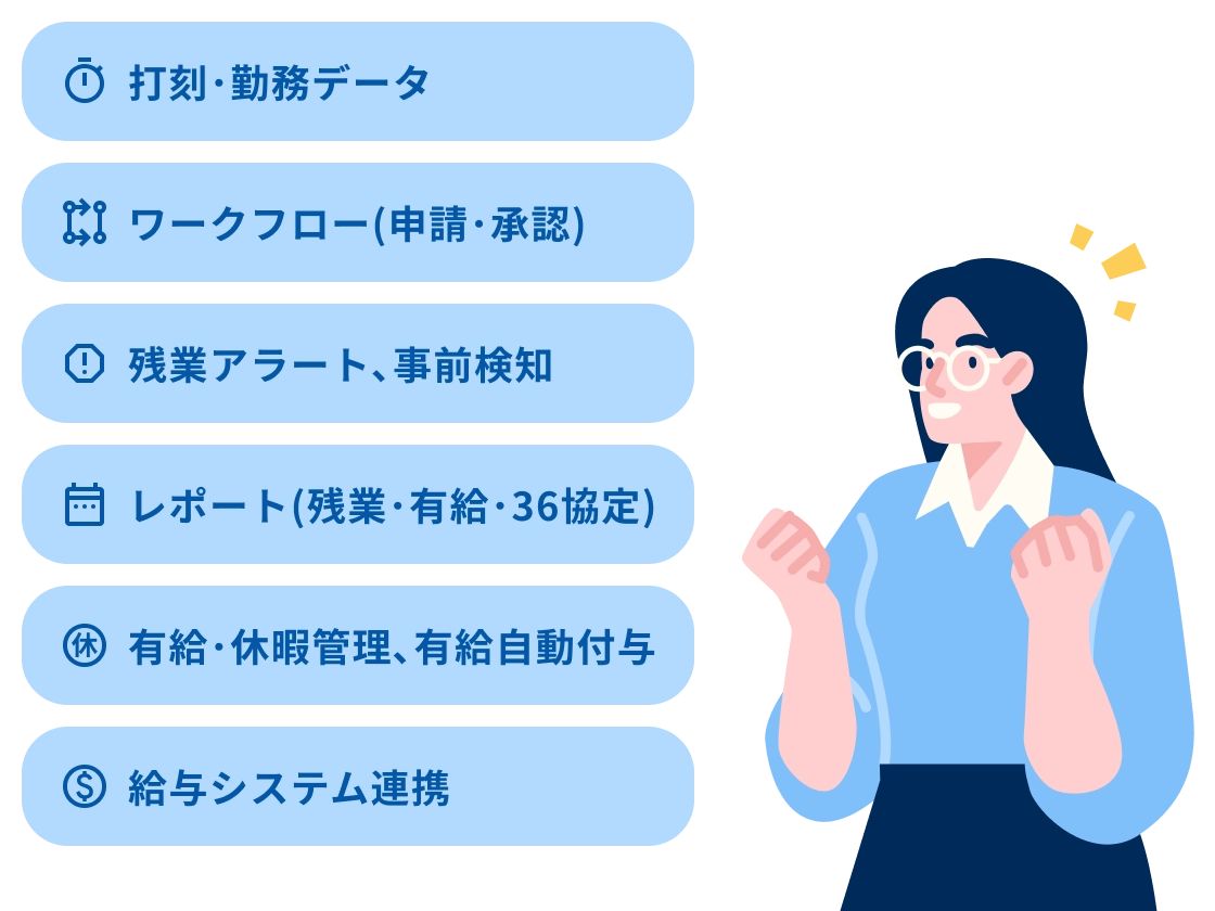 打刻・勤怠データ ワークフロー(申請・承認) 残業アラート、事前検知 レポート(残業・有給・36協定) 有給・休暇管理、休暇自動付与 給与システム連携